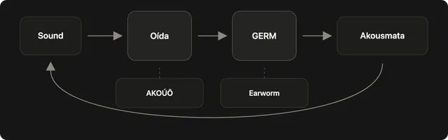 Diagrama de The Listening Stack: módulos de escucha conectados en un circuito