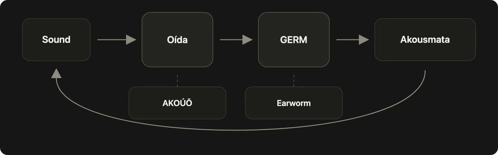 Diagrama: el sonido pasa a Oída, luego a GERM y después a Akousmata; una flecha vuelve al sonido para escucharlo de nuevo. AKOÚŌ está debajo de Oída y Earworm, debajo de GERM.